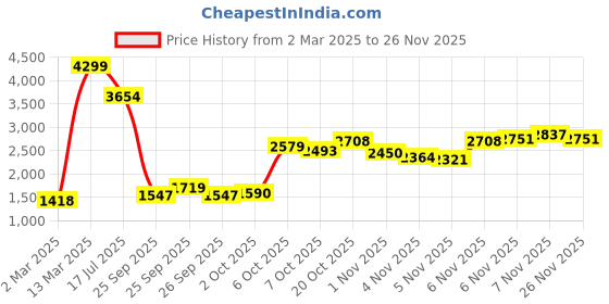 myntra.com Yuris Women Mustard Yellow & White Printed Pure Cotton Kurta with Trousers & Dupatta yuris Price History Graph from 2 Mar 2025 to 26 Nov 2025