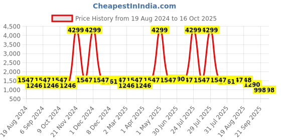 myntra.com Yuris Women Mustard Yellow Ethnic Motifs Printed Regular Pure Cotton Kurta with Salwar & With Dupatta yuris Price History Graph from 19 Aug 2024 to 16 Oct 2025