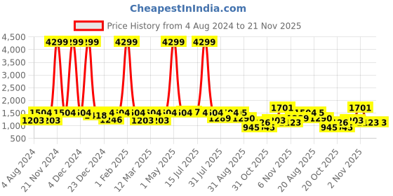 myntra.com Yuris Women Navy Blue & White Printed Pure Cotton Kurta with Palazzos & Dupatta yuris Price History Graph from 4 Aug 2024 to 20 Nov 2025