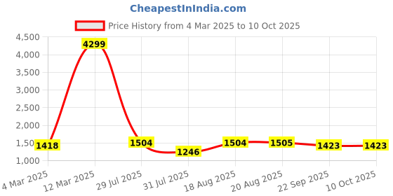 myntra.com Yuris Women Peach-Coloured & Gold-Toned Printed Kurta with Trousers & Dupatta yuris Price History Graph from 4 Mar 2025 to 10 Oct 2025