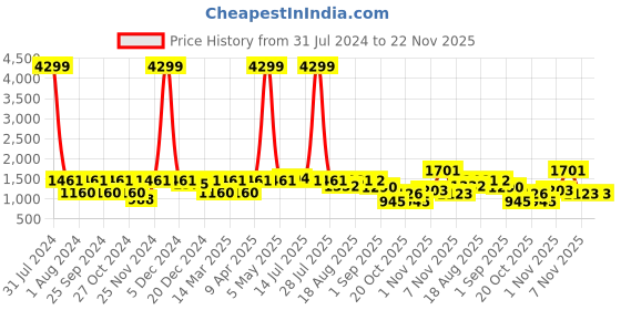 myntra.com Yuris Women Pink & White Printed Kurta with Palazzos & Dupatta yuris Price History Graph from 31 Jul 2024 to 22 Nov 2025