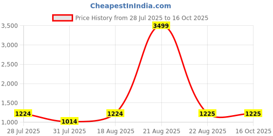 myntra.com Yuris Women Pink & Yellow Printed Kurta with Trousers & Dupatta yuris Price History Graph from 28 Jul 2025 to 16 Oct 2025