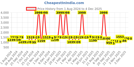 myntra.com Yuris Women Pink Ethnic Motifs Yoke Design Regular Gotta Patti Pure Cotton Kurta with Trousers & With yuris Price History Graph from 1 Aug 2024 to 4 Dec 2025