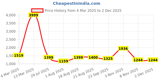 myntra.com Yuris Women Pink Floral Printed Pure Cotton Kurta with Palazzos & With Dupatta yuris Price History Graph from 4 Mar 2025 to 1 Dec 2025