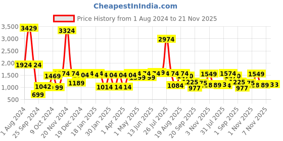 myntra.com Yuris Women Pink Striped Pure Cotton Kurta with Trousers & With Dupatta yuris Price History Graph from 1 Aug 2024 to 20 Nov 2025