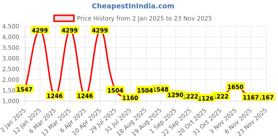 myntra.com Yuris Women White Yoke Design Mirror Work Pure Cotton Kurta with Trousers & Dupatta yuris Price History Graph from 2 Jan 2025 to 22 Nov 2025