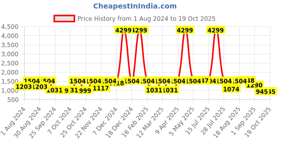 myntra.com Yuris Women Yellow & White Printed Kurta with Sharara & Dupatta yuris Price History Graph from 1 Aug 2024 to 17 Oct 2025