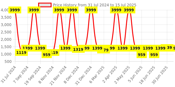 myntra.com Yuris Women Yoke Design Regular Sequinned Kurta with Trousers & With Dupatta yuris Price History Graph from 31 Jul 2024 to 15 Jul 2025