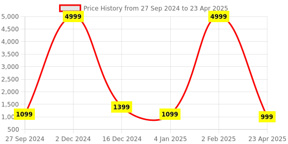myntra.com YUSRA Ethnic Motifs Printed Mirror Work Straight Kurta With Trouser & Dupatta yusra Price History Graph from 27 Sep 2024 to 23 Apr 2025