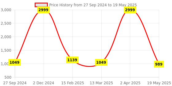 myntra.com YUSRA Floral Embroidered Regular Sequinned Kurta with Trousers & With Dupatta yusra Price History Graph from 27 Sep 2024 to 19 May 2025