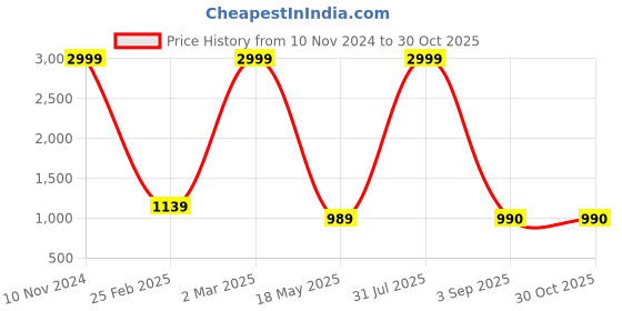 myntra.com YUSRA Floral Printed Embroidered Kurta With Trousers & Dupatta yusra Price History Graph from 10 Nov 2024 to 29 Oct 2025