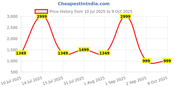 myntra.com YUSRA Floral Printed Empire Mirror Work Anarkali Kurta With Trouser And Dupatta yusra Price History Graph from 10 Jul 2025 to 9 Oct 2025