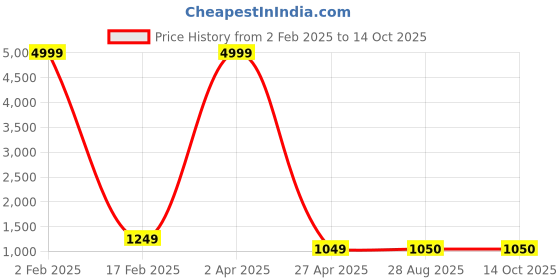 myntra.com YUSRA Floral Printed Gotta Patti Tie-Up Neck Straight Kurta with Trousers & Dupatta yusra Price History Graph from 2 Feb 2025 to 13 Oct 2025