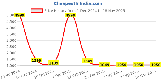 myntra.com YUSRA Floral Printed Mirror Work Round Neck Straight Kurta with Trousers & Dupatta yusra Price History Graph from 1 Dec 2024 to 18 Nov 2025