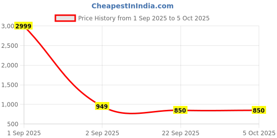 myntra.com YUSRA Floral Printed Notch Neck Straight Kurta With Trousers & Dupatta yusra Price History Graph from 1 Sep 2025 to 4 Oct 2025