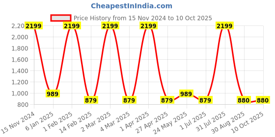 myntra.com YUSRA Floral Printed Regular Kurta with Palazzos yusra Price History Graph from 15 Nov 2024 to 10 Oct 2025