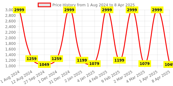 myntra.com YUSRA Floral Printed Regular Kurta With Salwar &  Dupatta yusra Price History Graph from 1 Aug 2024 to 8 Apr 2025