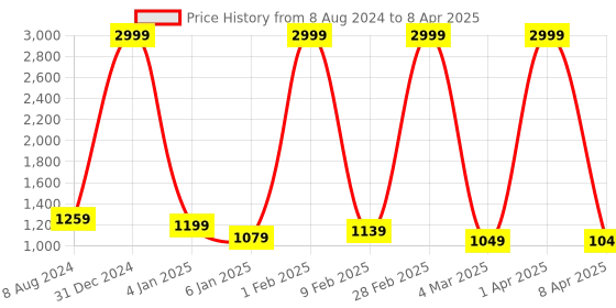 myntra.com YUSRA Floral Printed Regular Kurta with Trousers & With Dupatta yusra Price History Graph from 8 Aug 2024 to 8 Apr 2025