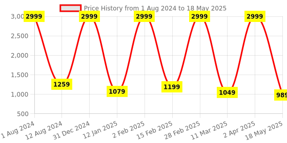 myntra.com YUSRA Floral Printed Regular Kurta with Trousers & With Dupatta yusra Price History Graph from 1 Aug 2024 to 18 May 2025