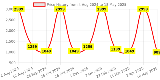 myntra.com YUSRA Floral Printed Regular Round Neck Kurta with Trousers & Dupatta yusra Price History Graph from 4 Aug 2024 to 18 May 2025