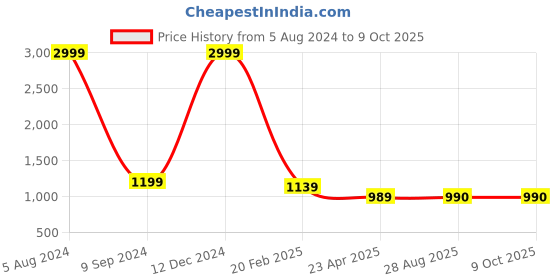 myntra.com YUSRA Floral Printed Regular Round Neck Straight Kurta with Trousers & Dupatta yusra Price History Graph from 5 Aug 2024 to 8 Oct 2025