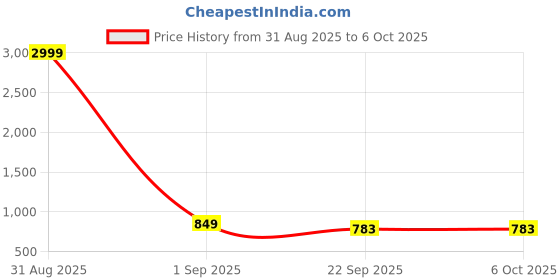 myntra.com YUSRA Floral Printed Round Neck A-Line Kurta With Trousers & Dupatta yusra Price History Graph from 31 Aug 2025 to 4 Oct 2025