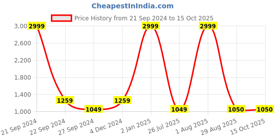 myntra.com YUSRA Floral Printed Tie-Up Neck Regular Kurta with Trousers & Dupatta yusra Price History Graph from 21 Sep 2024 to 13 Oct 2025