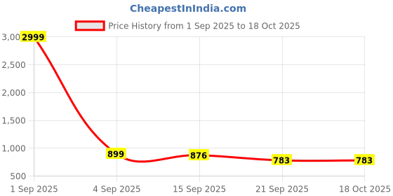 myntra.com YUSRA Floral Printed V-Neck Straight Kurta With Trousers & Dupatta yusra Price History Graph from 1 Sep 2025 to 15 Oct 2025