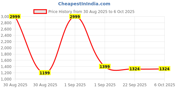 myntra.com YUSRA Women Ethnic Motifs Printed Kurta with Trouser & Dupatta yusra Price History Graph from 30 Aug 2025 to 6 Oct 2025