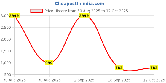 myntra.com YUSRA Women Ethnic Motifs Printed Regular Anarkali Kurta with Trousers & Dupatta yusra Price History Graph from 30 Aug 2025 to 11 Oct 2025