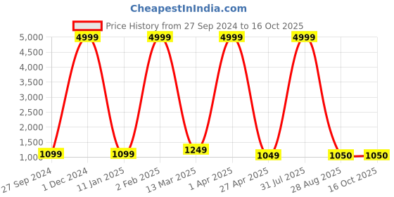 myntra.com YUSRA Women Ethnic Motifs Printed Regular Gotta Patti Kurta with Trousers & With Dupatta yusra Price History Graph from 27 Sep 2024 to 16 Oct 2025