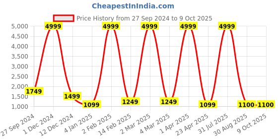 myntra.com YUSRA Women Ethnic Motifs Printed Regular Kurta with Trousers & With Dupatta yusra Price History Graph from 27 Sep 2024 to 9 Oct 2025