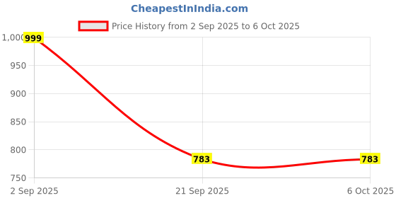 myntra.com YUSRA Women Floral Print Regular Kurta with Trousers & With Dupatta yusra Price History Graph from 2 Sep 2025 to 5 Oct 2025