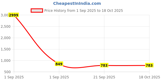 myntra.com YUSRA Women Floral Printed Kurta with Salwar & Dupatta yusra Price History Graph from 1 Sep 2025 to 17 Oct 2025