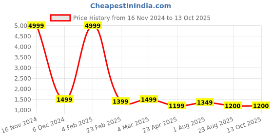 myntra.com YUSRA Women Floral Printed Regular Kurta with Trousers & With Dupatta yusra Price History Graph from 16 Nov 2024 to 13 Oct 2025
