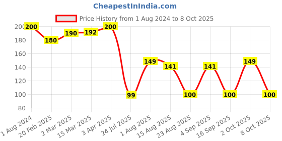 myntra.com YUTIKA Handwash Super Saver Refill Pack - 750 ml yutika Price History Graph from 1 Aug 2024 to 8 Oct 2025