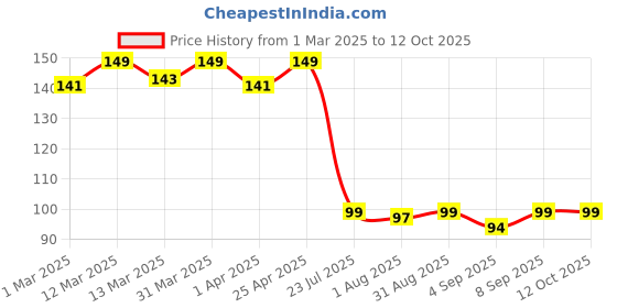myntra.com YUTIKA Naturals Soft Touch Light Moisturizer Cream with Vitamin E & Shea Butter - 100 g yutika Price History Graph from 1 Mar 2025 to 12 Oct 2025