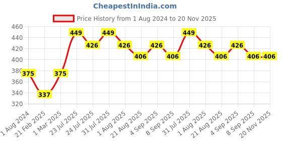 myntra.com YUTIKA Naturals Soft Touch Light Moisturizer Cream with Vitamin E & Shea Butter - 500 g yutika Price History Graph from 1 Aug 2024 to 19 Nov 2025