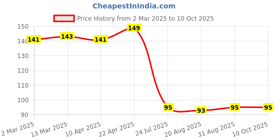 myntra.com YUTIKA Neem Handwash Liquid Soap Pump,200ml With Free Liquid Refill Handwash yutika Price History Graph from 2 Mar 2025 to 9 Oct 2025