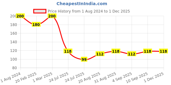 myntra.com YUTIKA Pack of 2 Neem Handwash Liquid Soap Pump Dispenser, 200ml yutika Price History Graph from 1 Aug 2024 to 30 Nov 2025