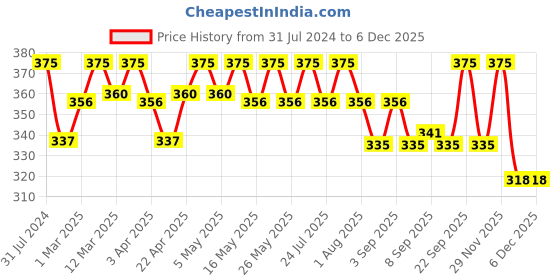 myntra.com YUTIKA Professional 20 Volume 12% Hydrogen Peroxide Hair Developer - 1000 ml yutika Price History Graph from 31 Jul 2024 to 4 Dec 2025