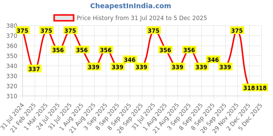 myntra.com YUTIKA Professional 40 Volume 12% Hydrogen Peroxide Hair Developer - 1Litre yutika Price History Graph from 31 Jul 2024 to 4 Dec 2025