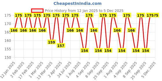 myntra.com YUTIKA Professional Hair Developer 40 Volume (12%) - 500ml - White yutika Price History Graph from 12 Jan 2025 to 5 Dec 2025