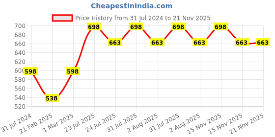 myntra.com YUTIKA Set of 2 Soft Touch Aloe Vera Soothing & Nourishing Body Lotion 500 ml Each yutika Price History Graph from 31 Jul 2024 to 21 Nov 2025