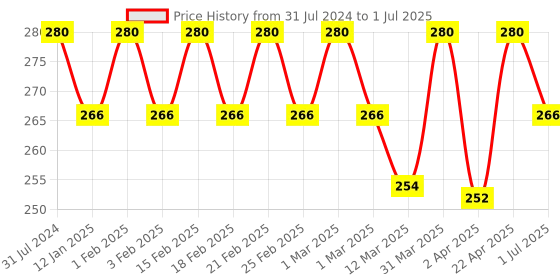myntra.com YUTIKA Set of 2 Sunscreen Lotion With SPF 30 PA ++ yutika Price History Graph from 31 Jul 2024 to 1 Jul 2025