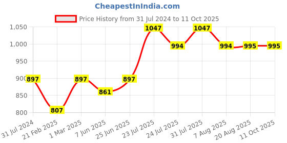 myntra.com YUTIKA Set of 3 Soft Touch Almond Intensive Nourishing Body Lotion 500 ml Each yutika Price History Graph from 31 Jul 2024 to 10 Oct 2025