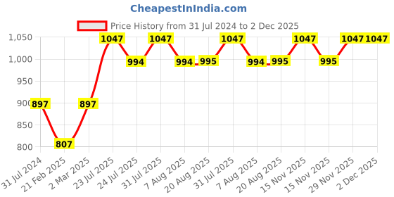 myntra.com YUTIKA Set of 3 Soft Touch Aloe Vera Soothing & Nourishing Body Lotion 500 ml Each yutika Price History Graph from 31 Jul 2024 to 2 Dec 2025