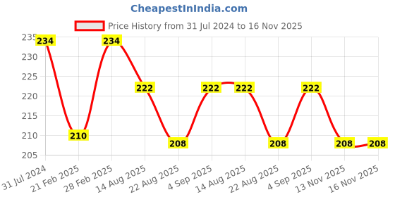 myntra.com YUTIKA Set Of 6 Soft Touch Intense Moisture Lip Care Balm - 10g Each yutika Price History Graph from 31 Jul 2024 to 15 Nov 2025
