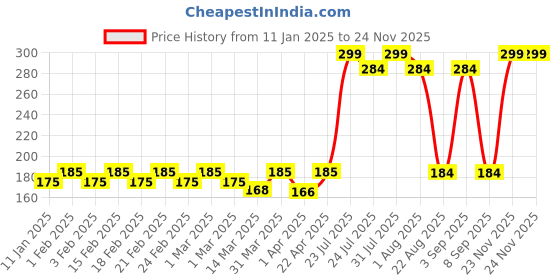 myntra.com YUTIKA Sun Care SPF 30 PA+++ UVA & UVB Protection Sunscreen Lotion 300 ml yutika Price History Graph from 11 Jan 2025 to 23 Nov 2025
