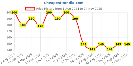 myntra.com YUTIKA Super Saver Handwash Refill Pack - 750ml yutika Price History Graph from 1 Aug 2024 to 24 Nov 2025